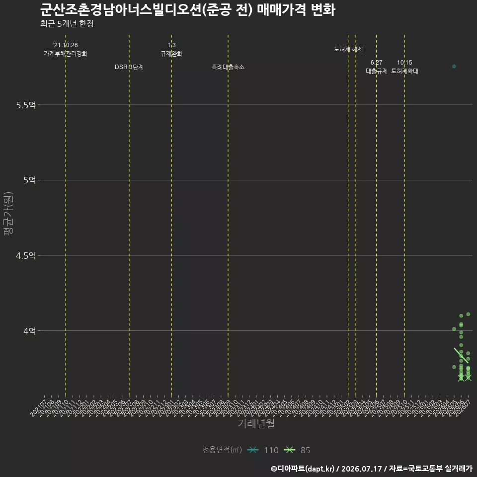 군산조촌경남아너스빌디오션(준공 전) 매매가격 변화