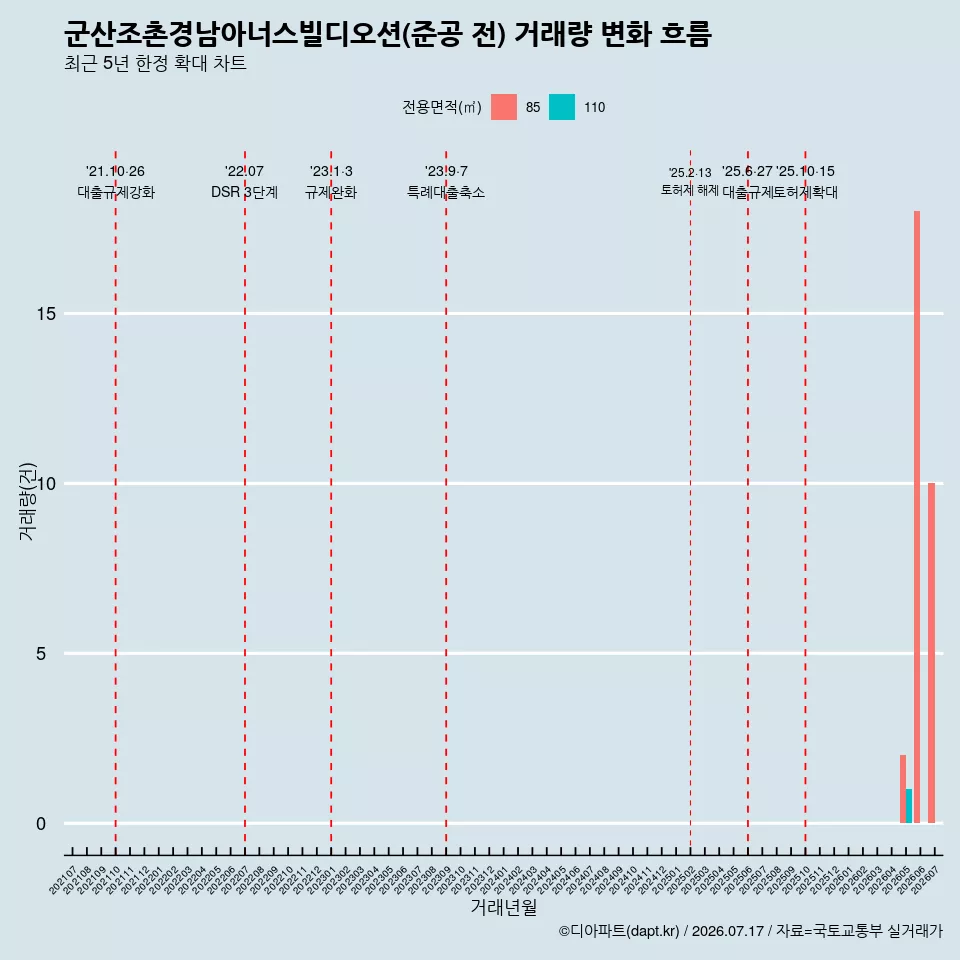 군산조촌경남아너스빌디오션(준공 전) 거래량 변화 흐름