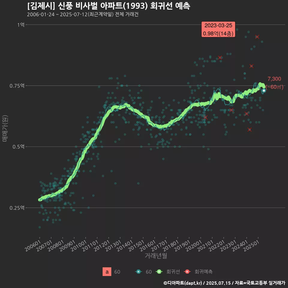 [김제시] 신풍 비사벌 아파트(1993) 회귀선 예측