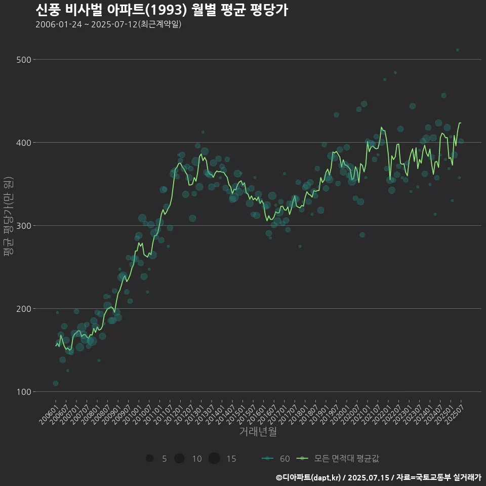 신풍 비사벌 아파트(1993) 월별 평균 평당가
