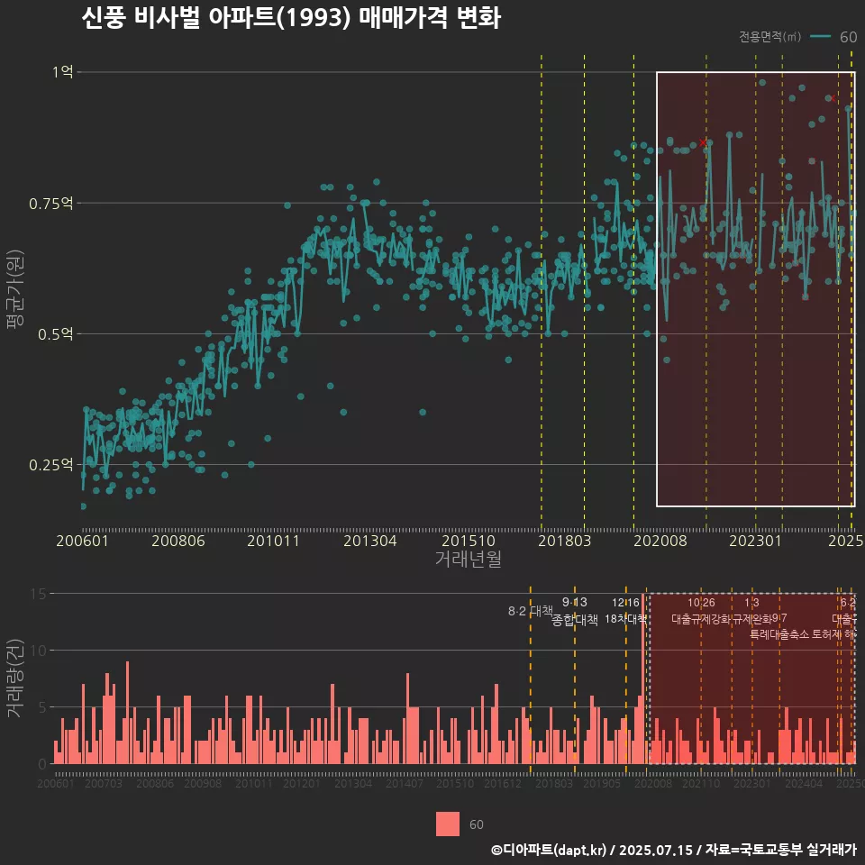 신풍 비사벌 아파트(1993) 매매가격 변화