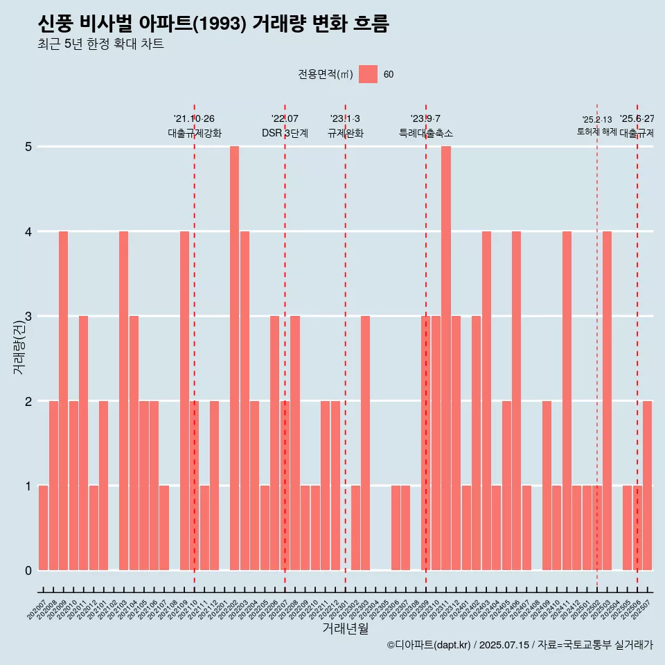 신풍 비사벌 아파트(1993) 거래량 변화 흐름