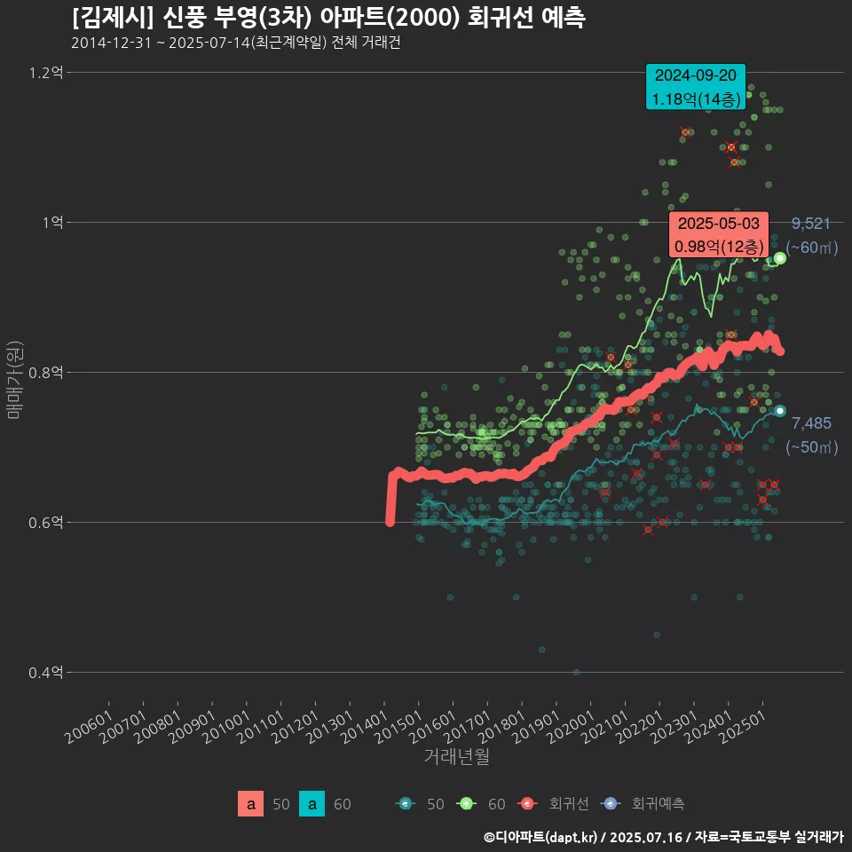 [김제시] 신풍 부영(3차) 아파트(2000) 회귀선 예측