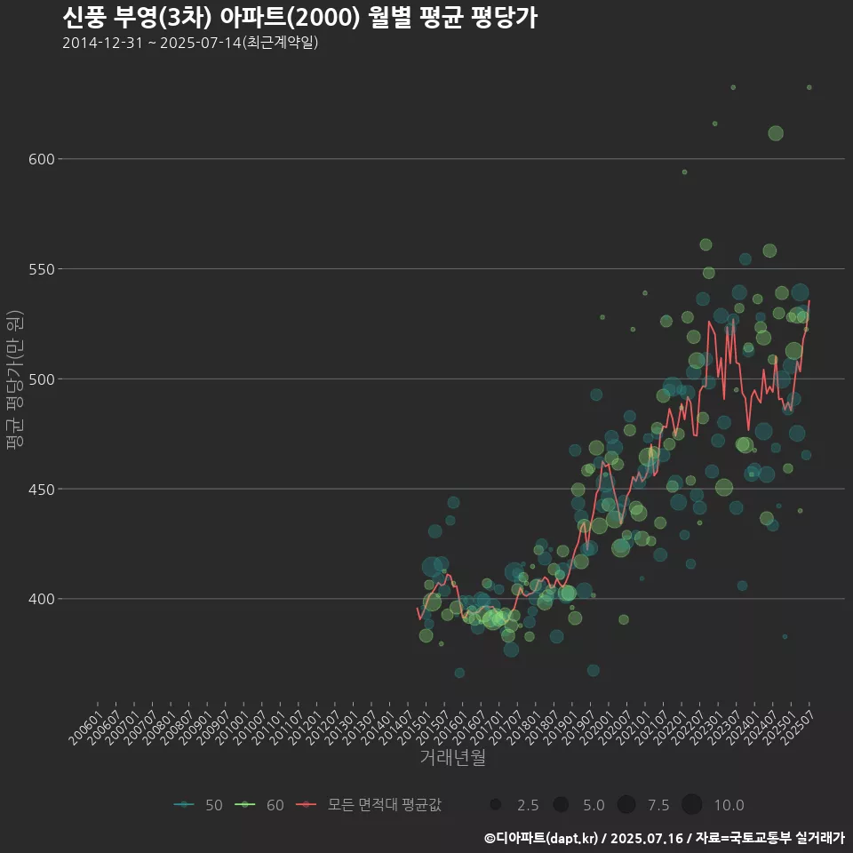 신풍 부영(3차) 아파트(2000) 월별 평균 평당가