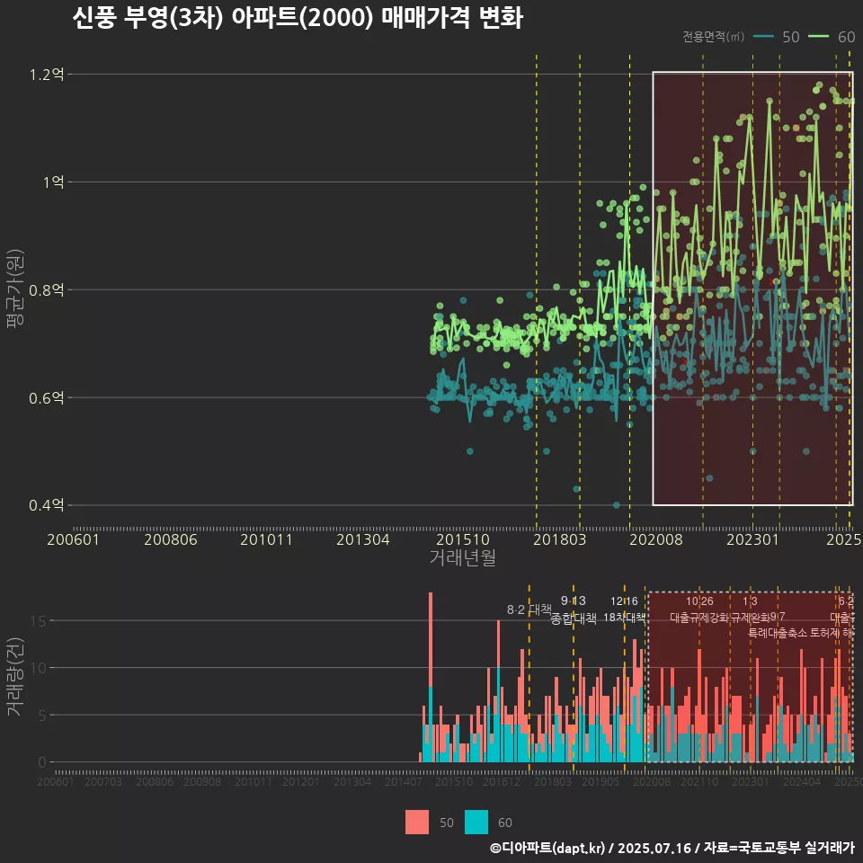 신풍 부영(3차) 아파트(2000) 매매가격 변화
