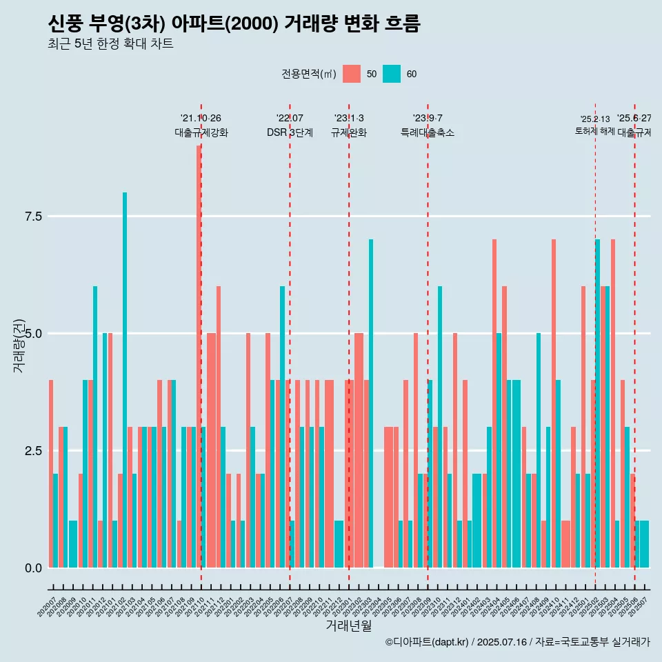 신풍 부영(3차) 아파트(2000) 거래량 변화 흐름