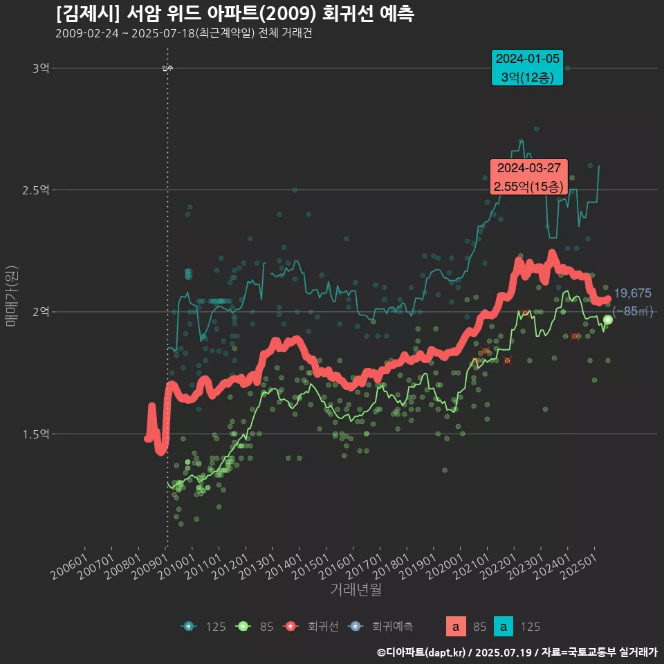 [김제시] 서암 위드 아파트(2009) 회귀선 예측