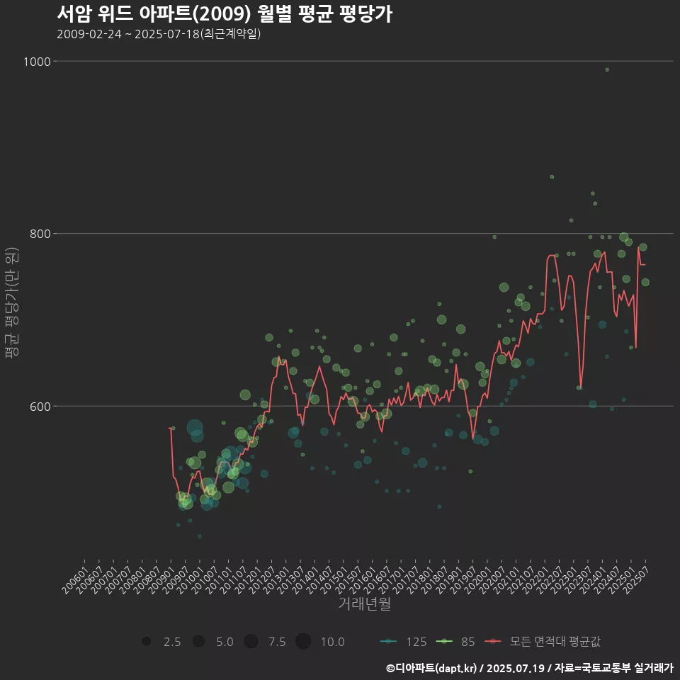 서암 위드 아파트(2009) 월별 평균 평당가