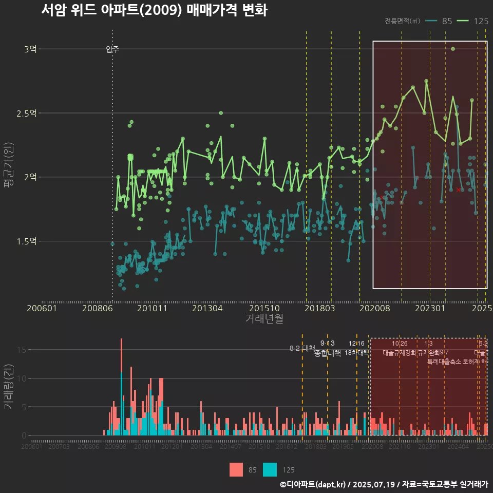서암 위드 아파트(2009) 매매가격 변화