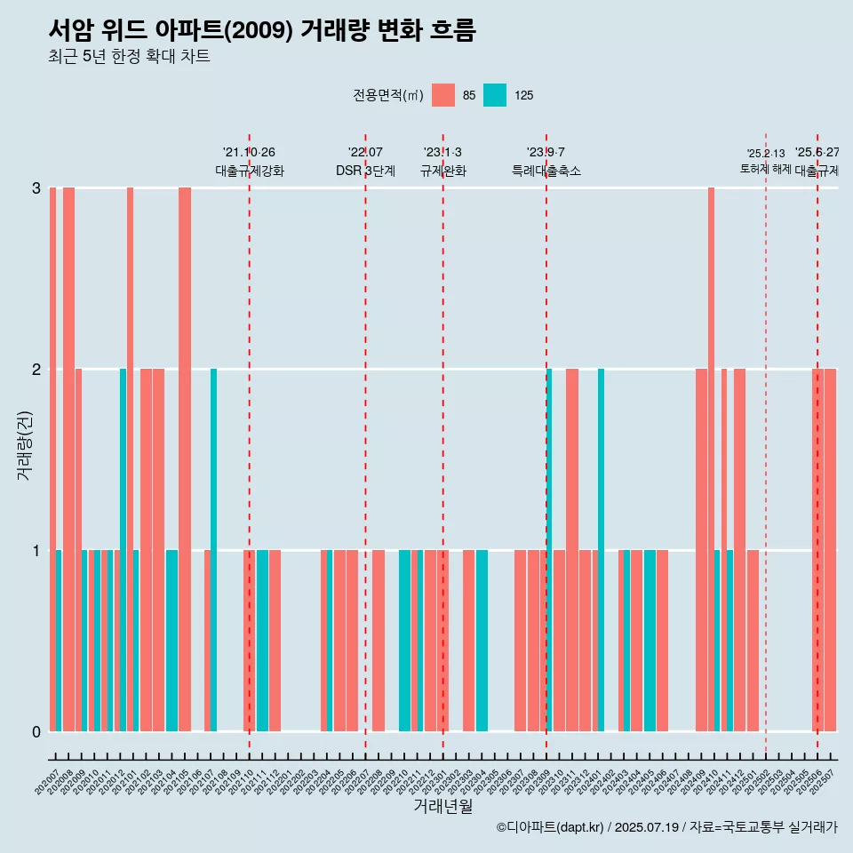 서암 위드 아파트(2009) 거래량 변화 흐름