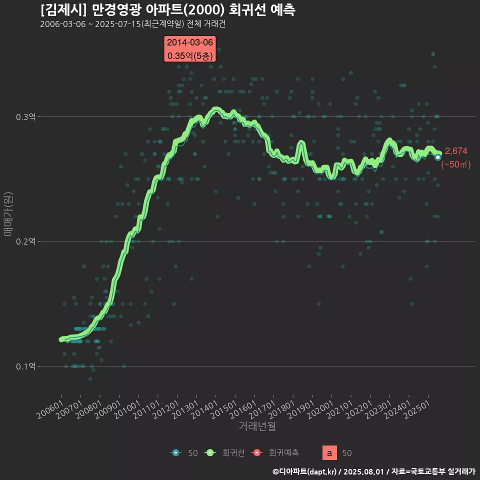 [김제시] 만경영광 아파트(2000) 회귀선 예측
