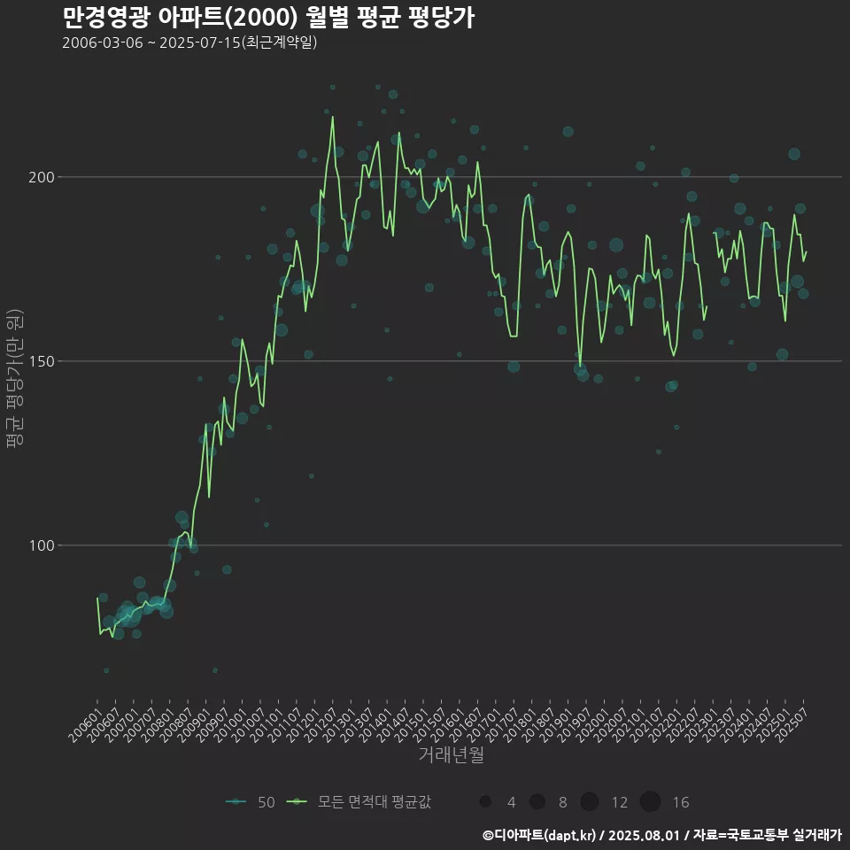 만경영광 아파트(2000) 월별 평균 평당가