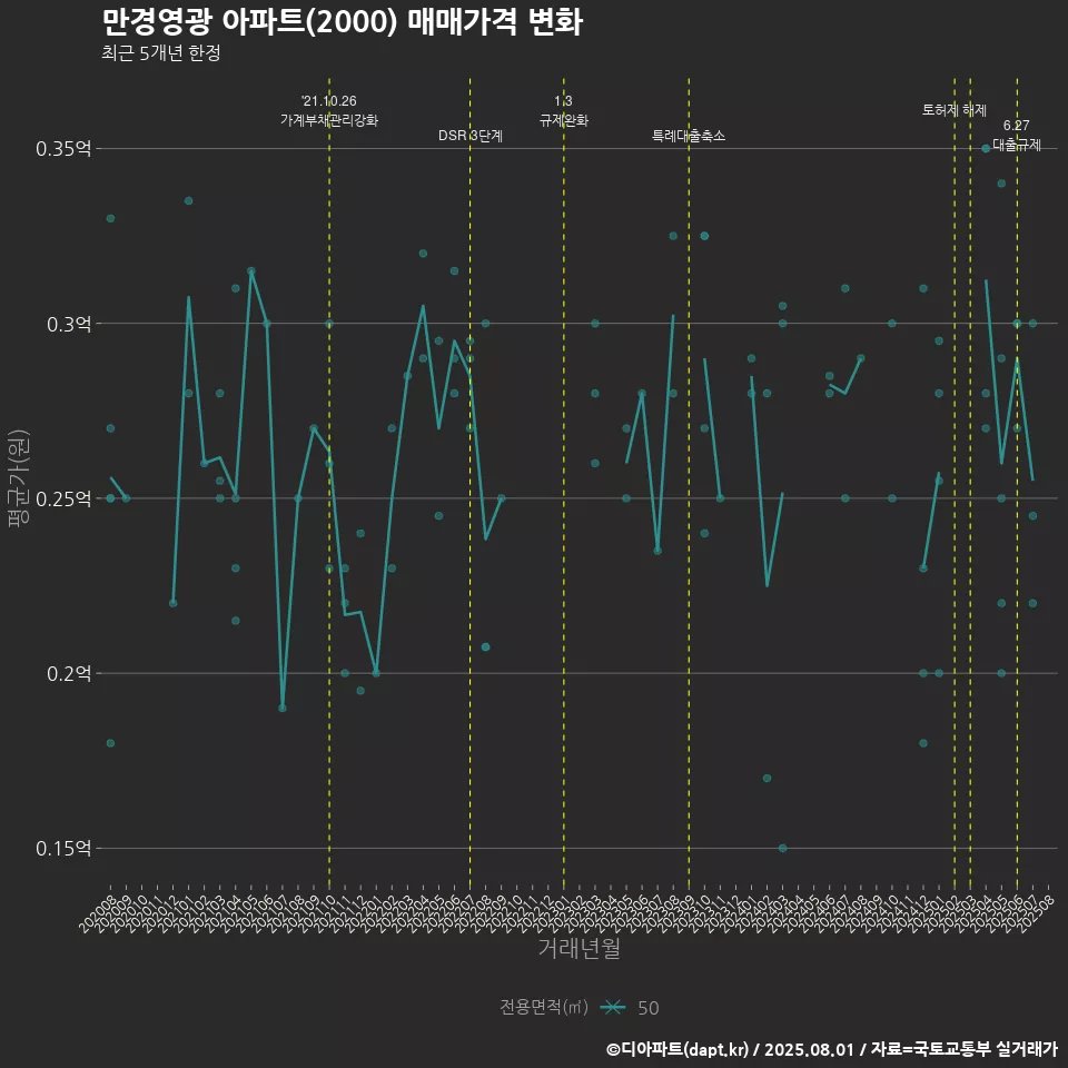 만경영광 아파트(2000) 매매가격 변화