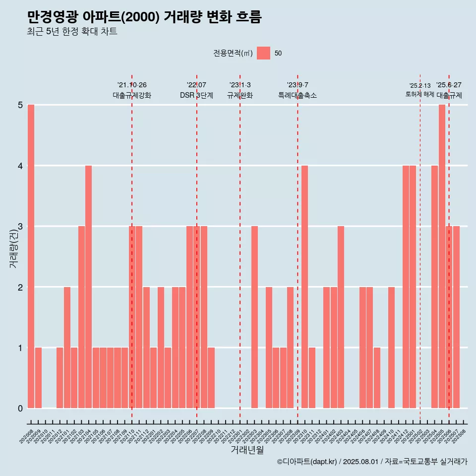 만경영광 아파트(2000) 거래량 변화 흐름
