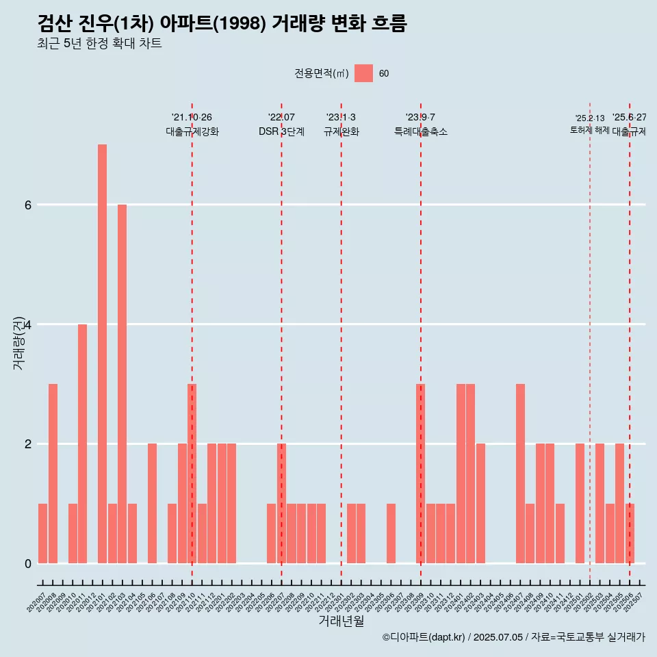 검산 진우(1차) 아파트(1998) 거래량 변화 흐름
