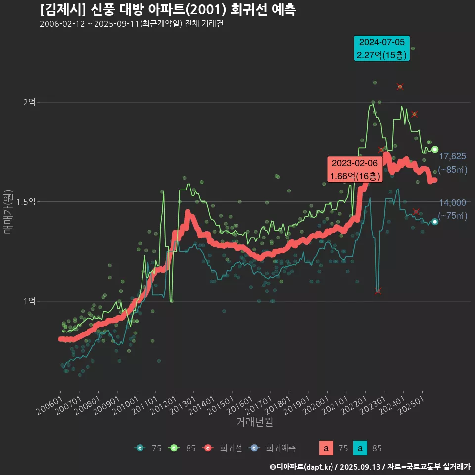 [김제시] 신풍 대방 아파트(2001) 회귀선 예측