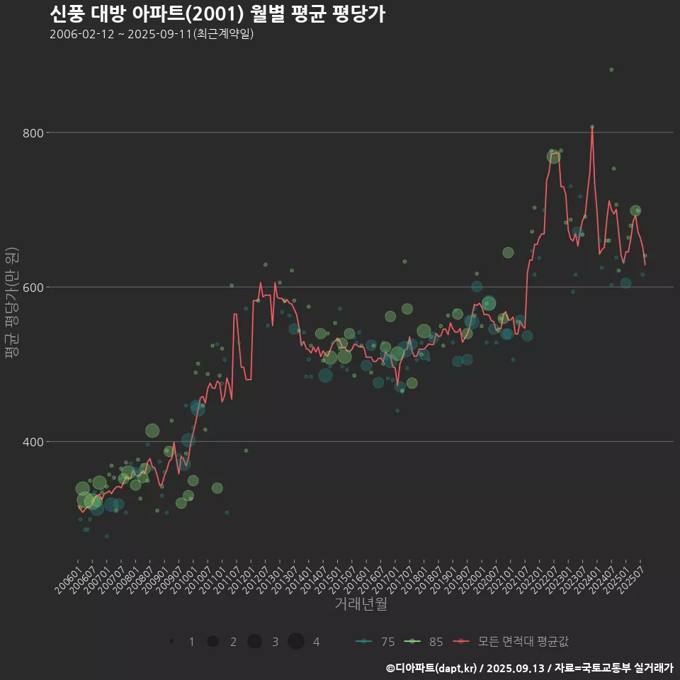 신풍 대방 아파트(2001) 월별 평균 평당가