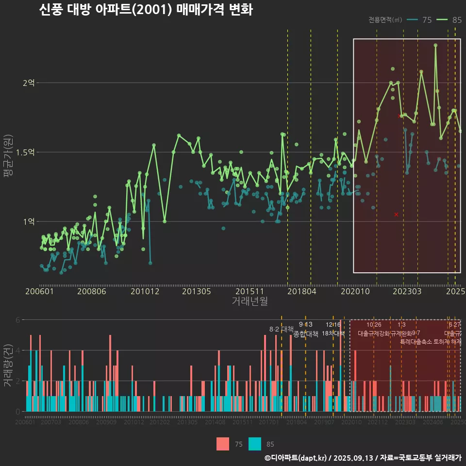 신풍 대방 아파트(2001) 매매가격 변화