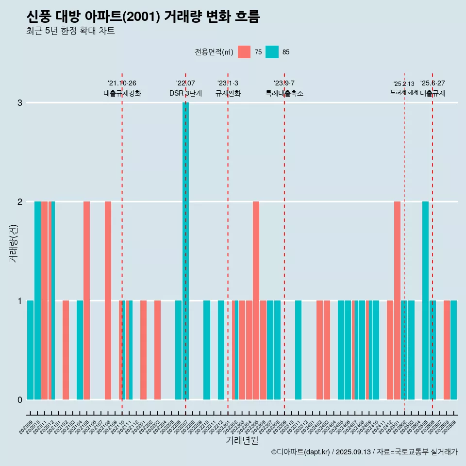 신풍 대방 아파트(2001) 거래량 변화 흐름