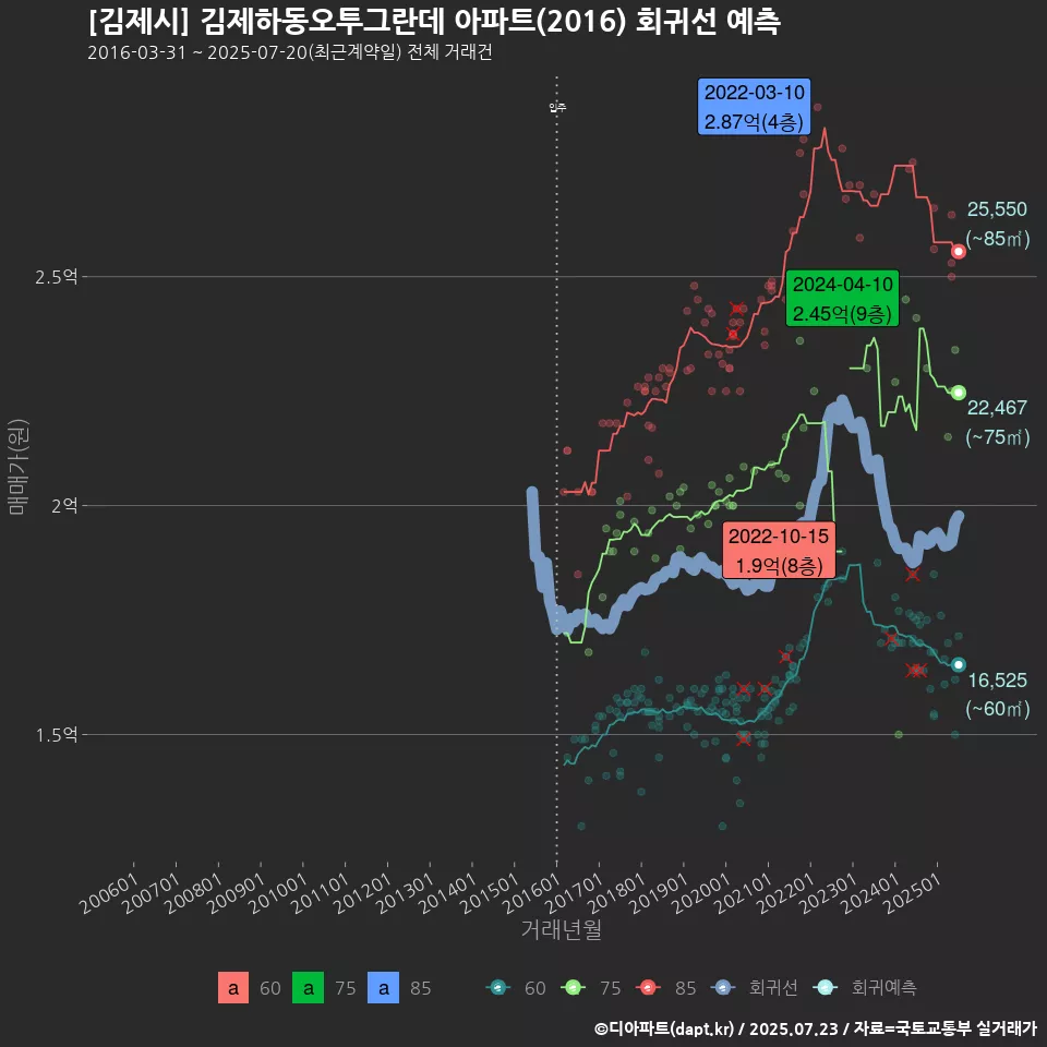 [김제시] 김제하동오투그란데 아파트(2016) 회귀선 예측
