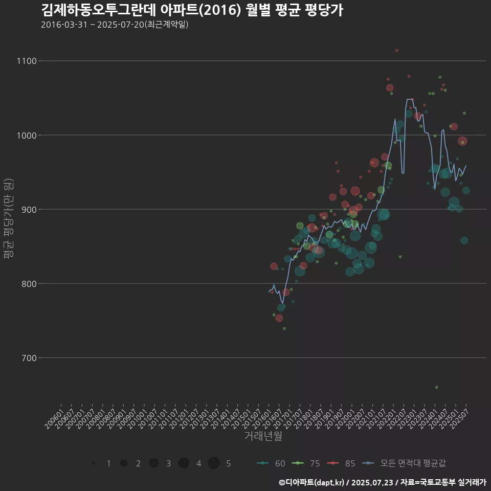 김제하동오투그란데 아파트(2016) 월별 평균 평당가
