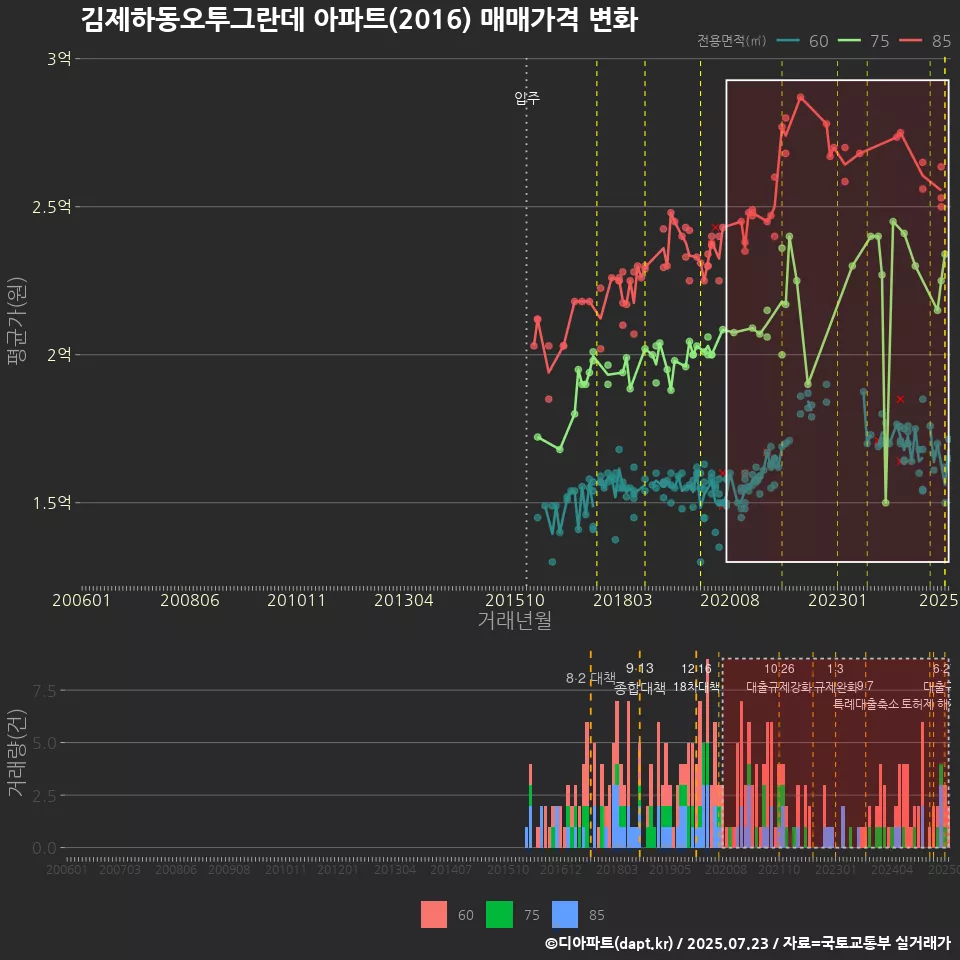 김제하동오투그란데 아파트(2016) 매매가격 변화