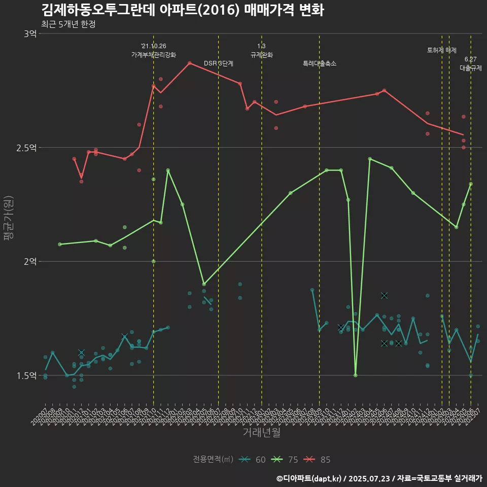 김제하동오투그란데 아파트(2016) 매매가격 변화