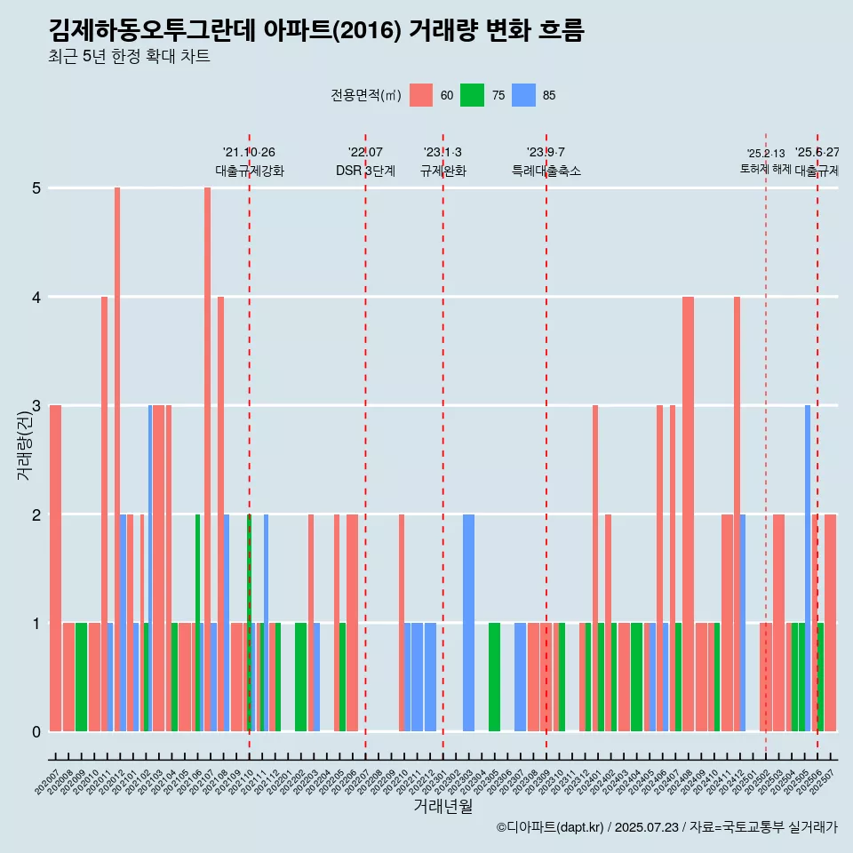 김제하동오투그란데 아파트(2016) 거래량 변화 흐름