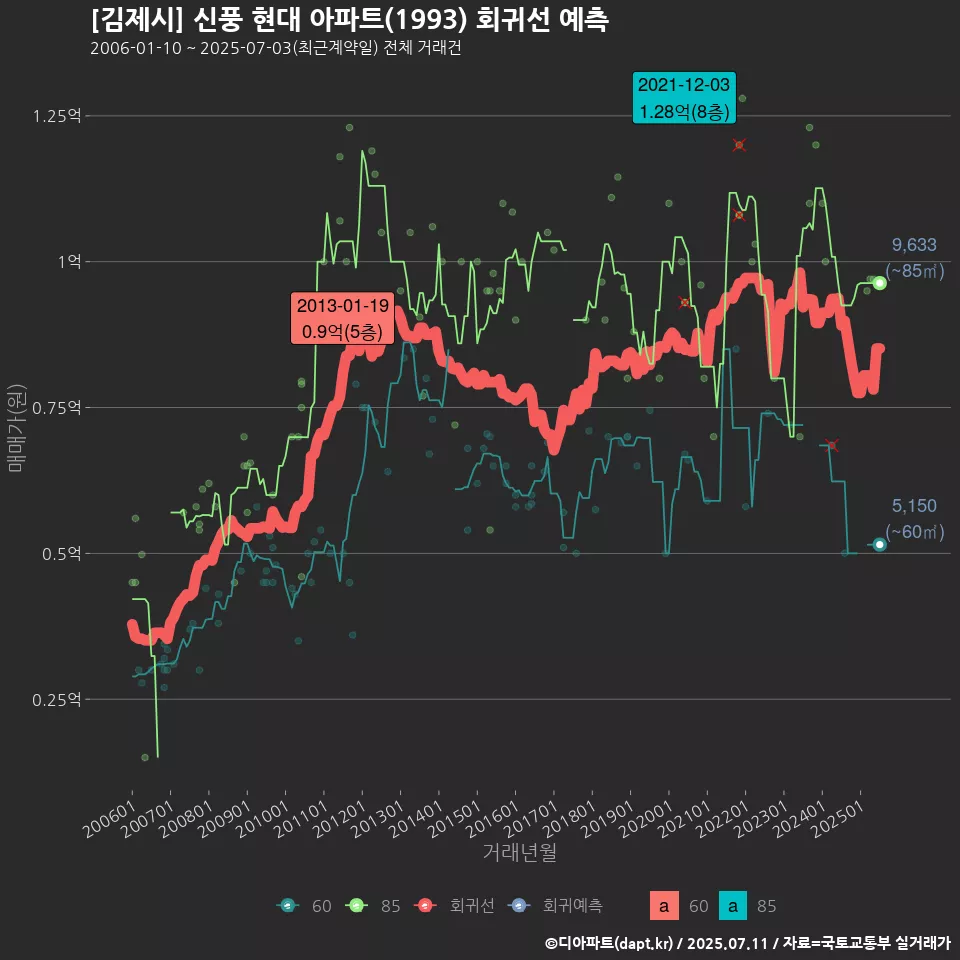 [김제시] 신풍 현대 아파트(1993) 회귀선 예측
