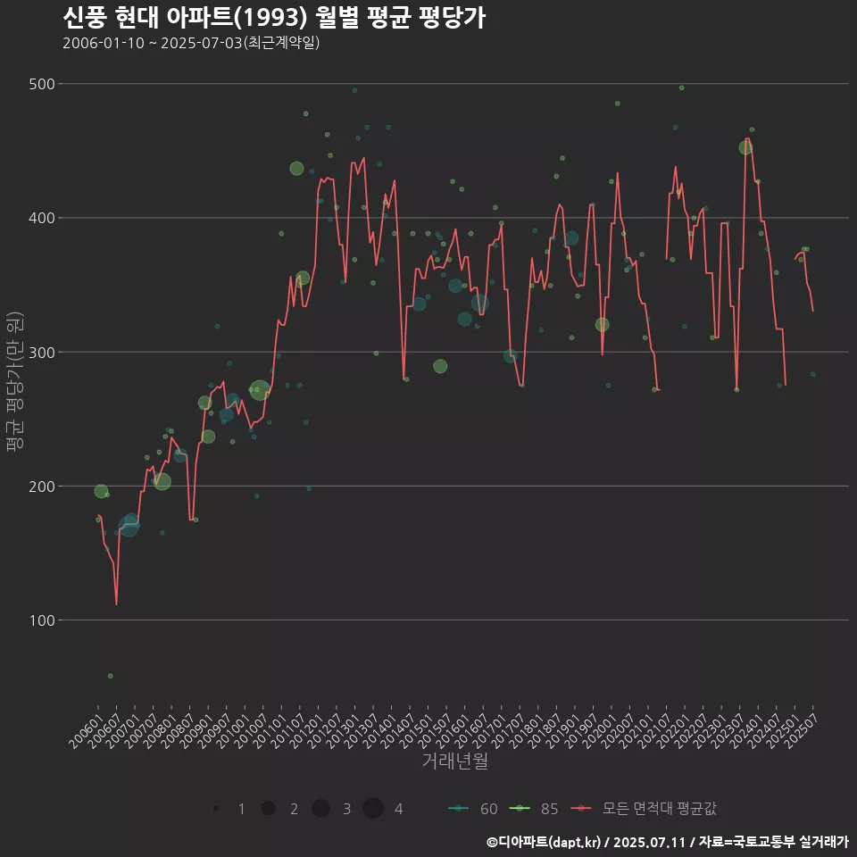 신풍 현대 아파트(1993) 월별 평균 평당가