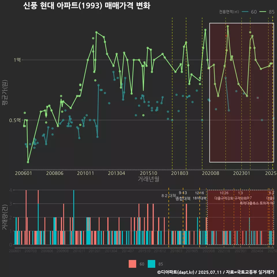 신풍 현대 아파트(1993) 매매가격 변화