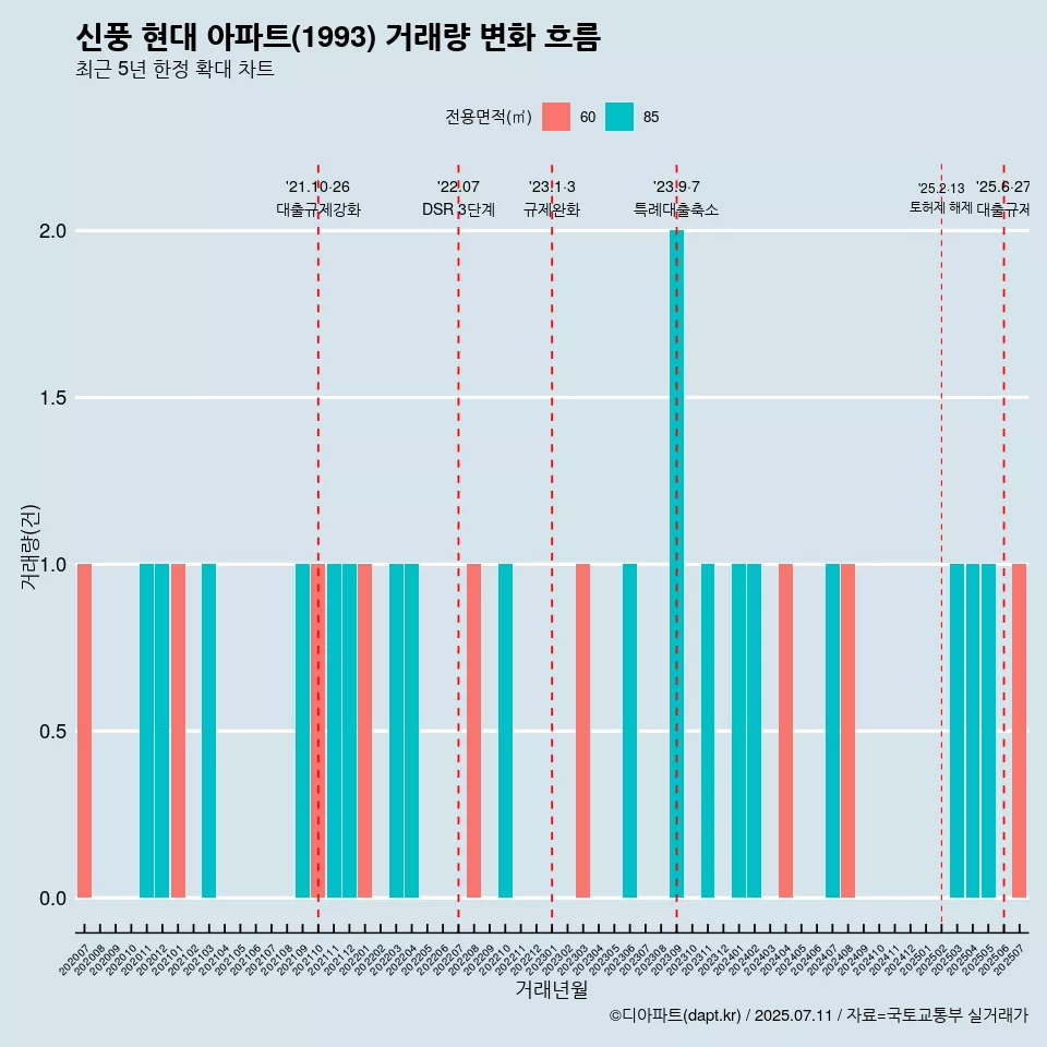 신풍 현대 아파트(1993) 거래량 변화 흐름