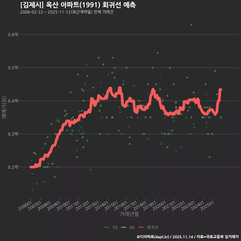 [김제시] 옥산 아파트(1991) 회귀선 예측