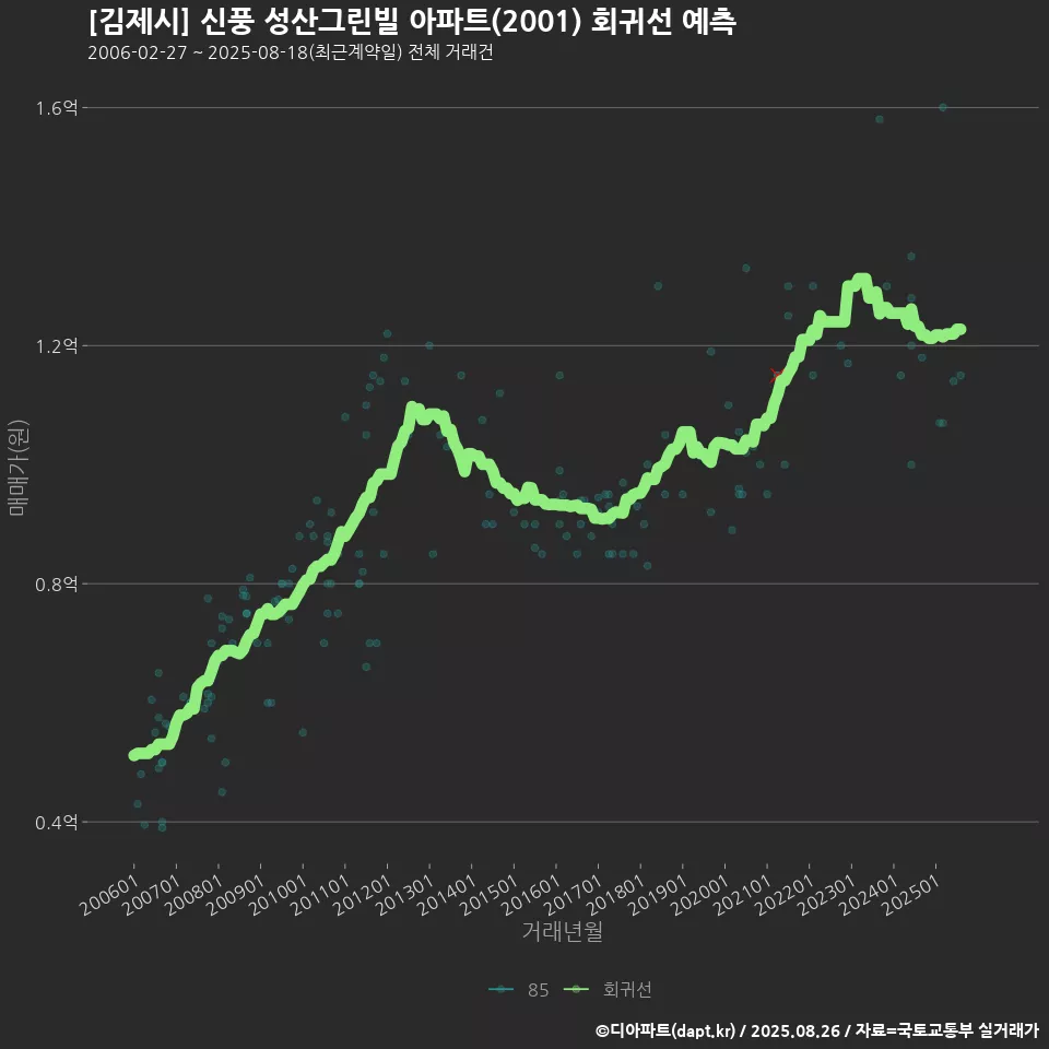 [김제시] 신풍 성산그린빌 아파트(2001) 회귀선 예측