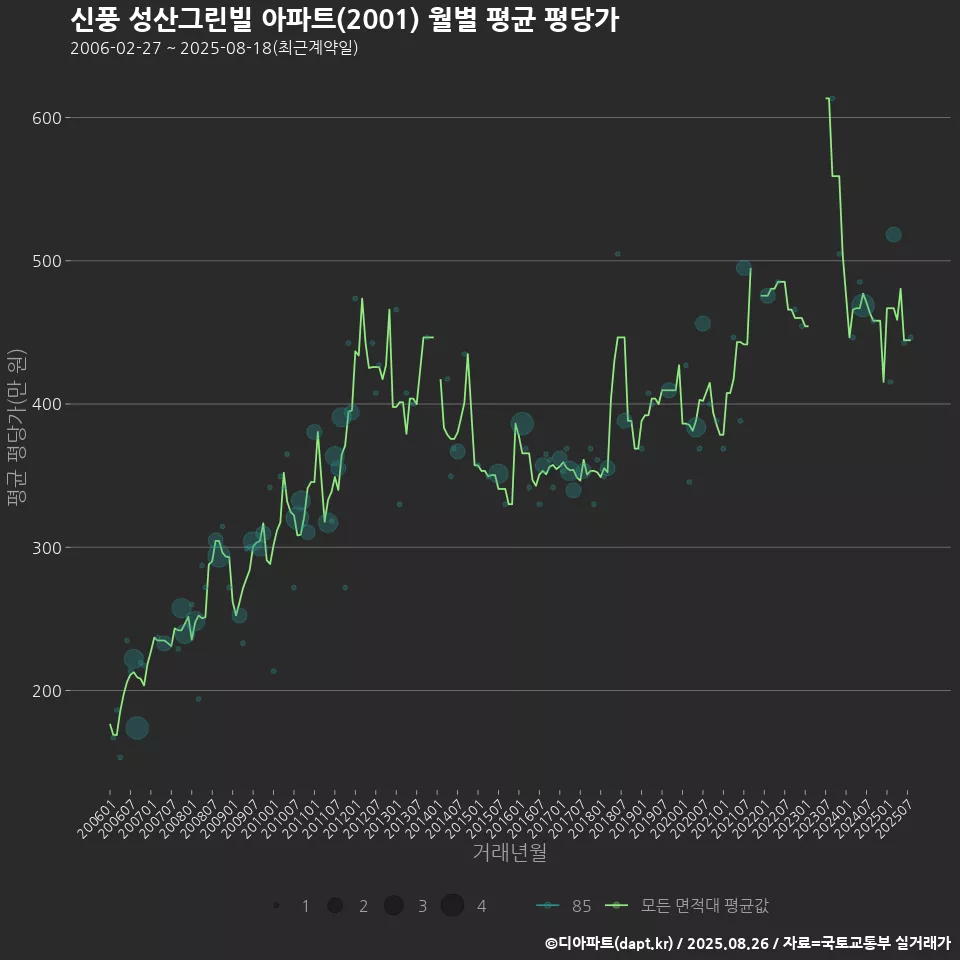 신풍 성산그린빌 아파트(2001) 월별 평균 평당가