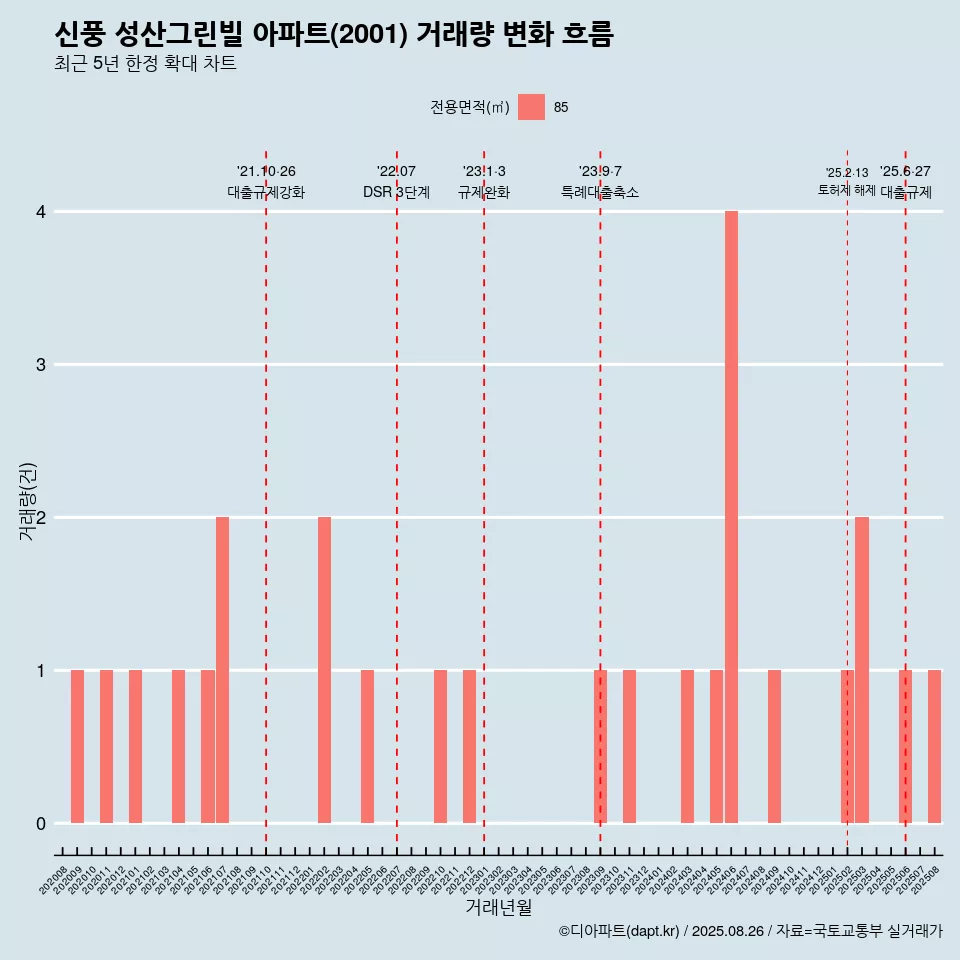 신풍 성산그린빌 아파트(2001) 거래량 변화 흐름
