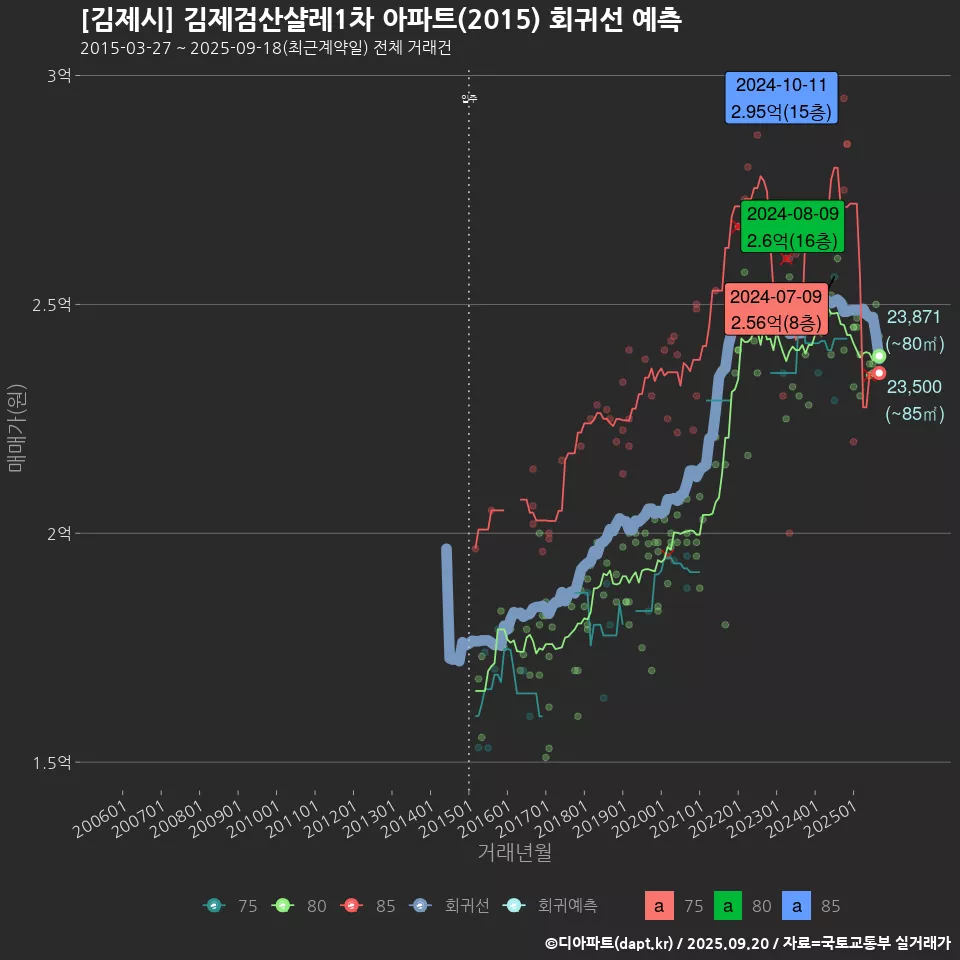 [김제시] 김제검산샬레1차 아파트(2015) 회귀선 예측