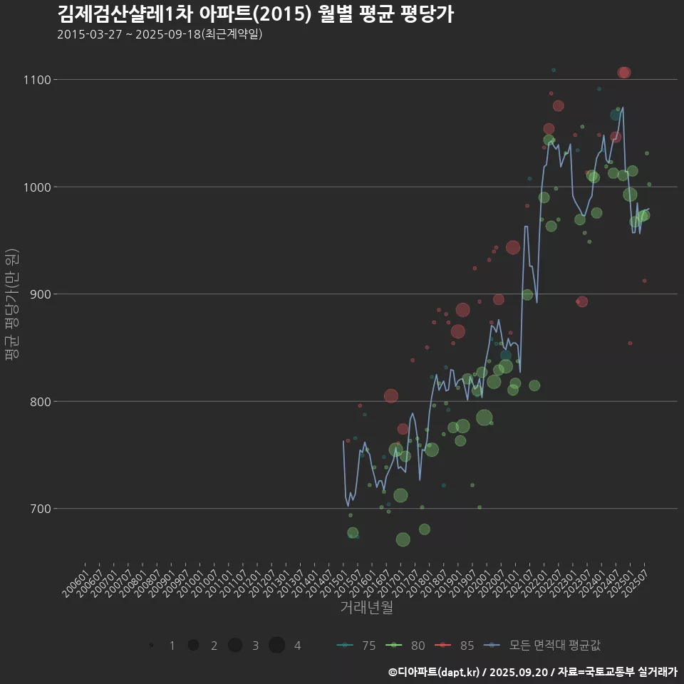 김제검산샬레1차 아파트(2015) 월별 평균 평당가
