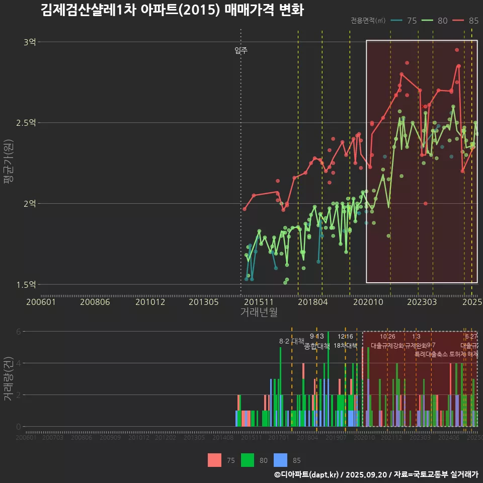 김제검산샬레1차 아파트(2015) 매매가격 변화
