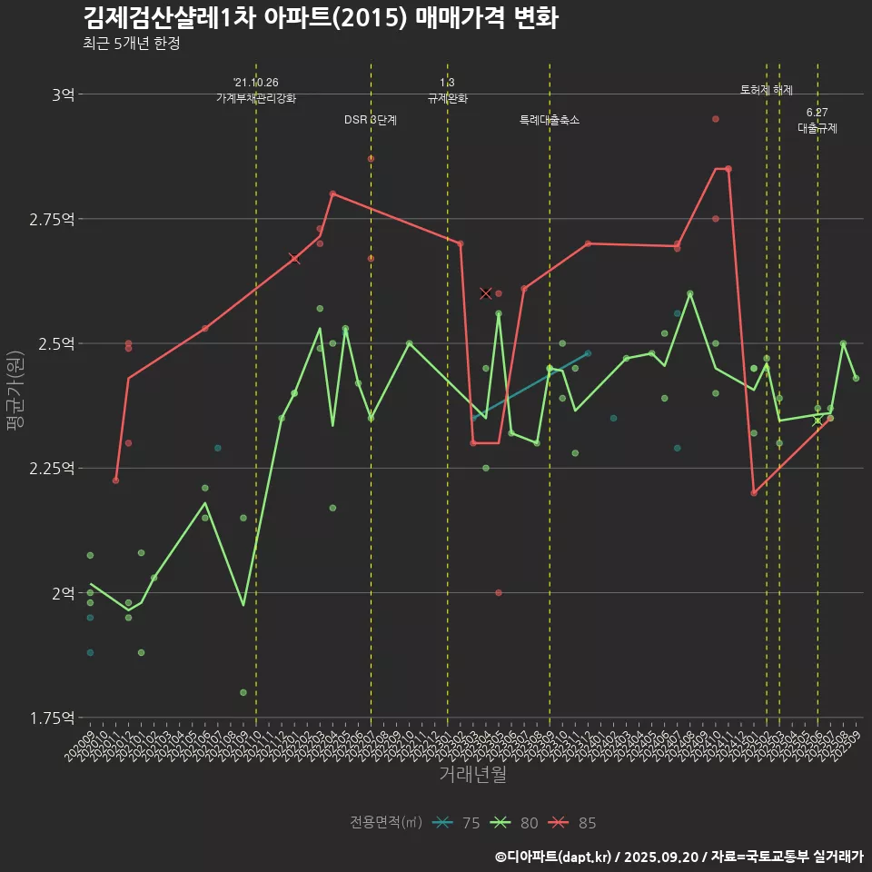 김제검산샬레1차 아파트(2015) 매매가격 변화