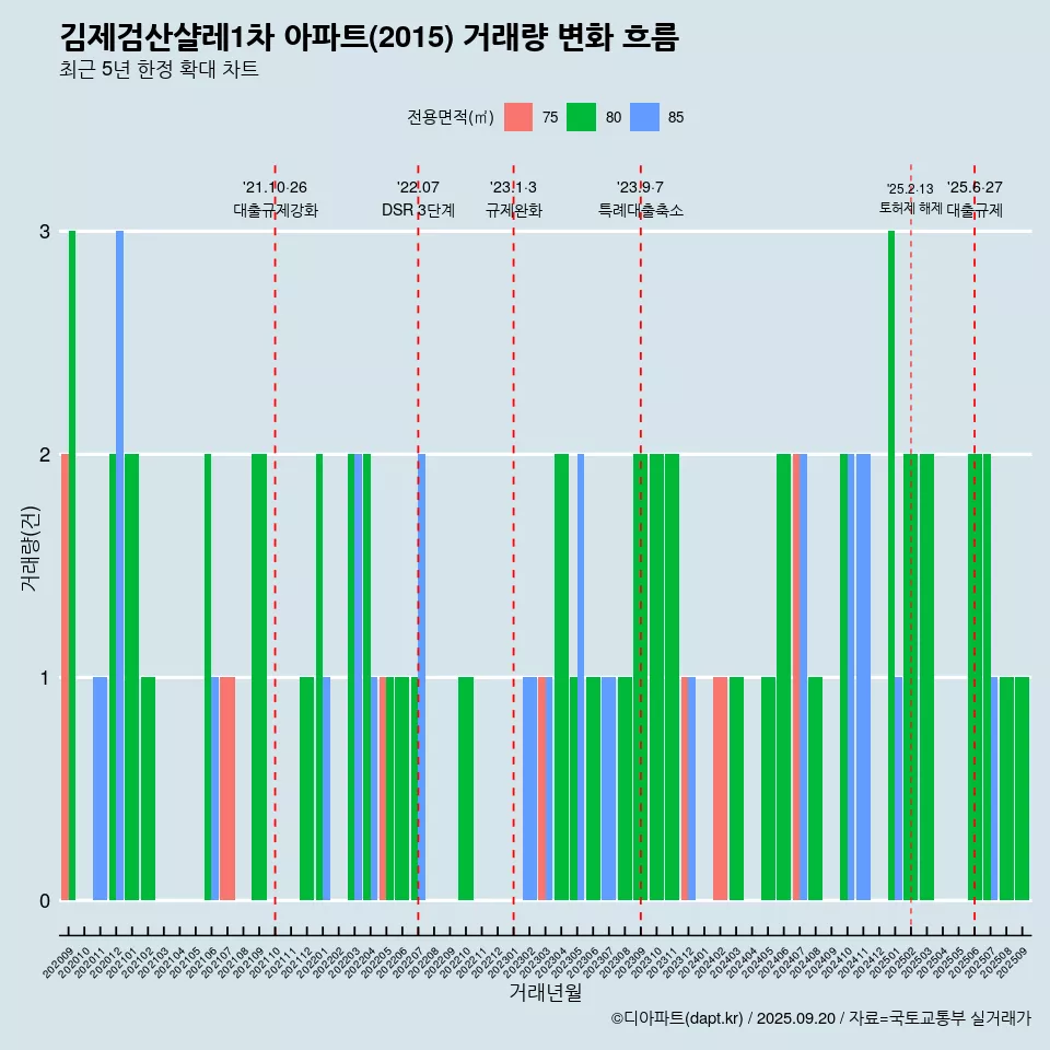 김제검산샬레1차 아파트(2015) 거래량 변화 흐름