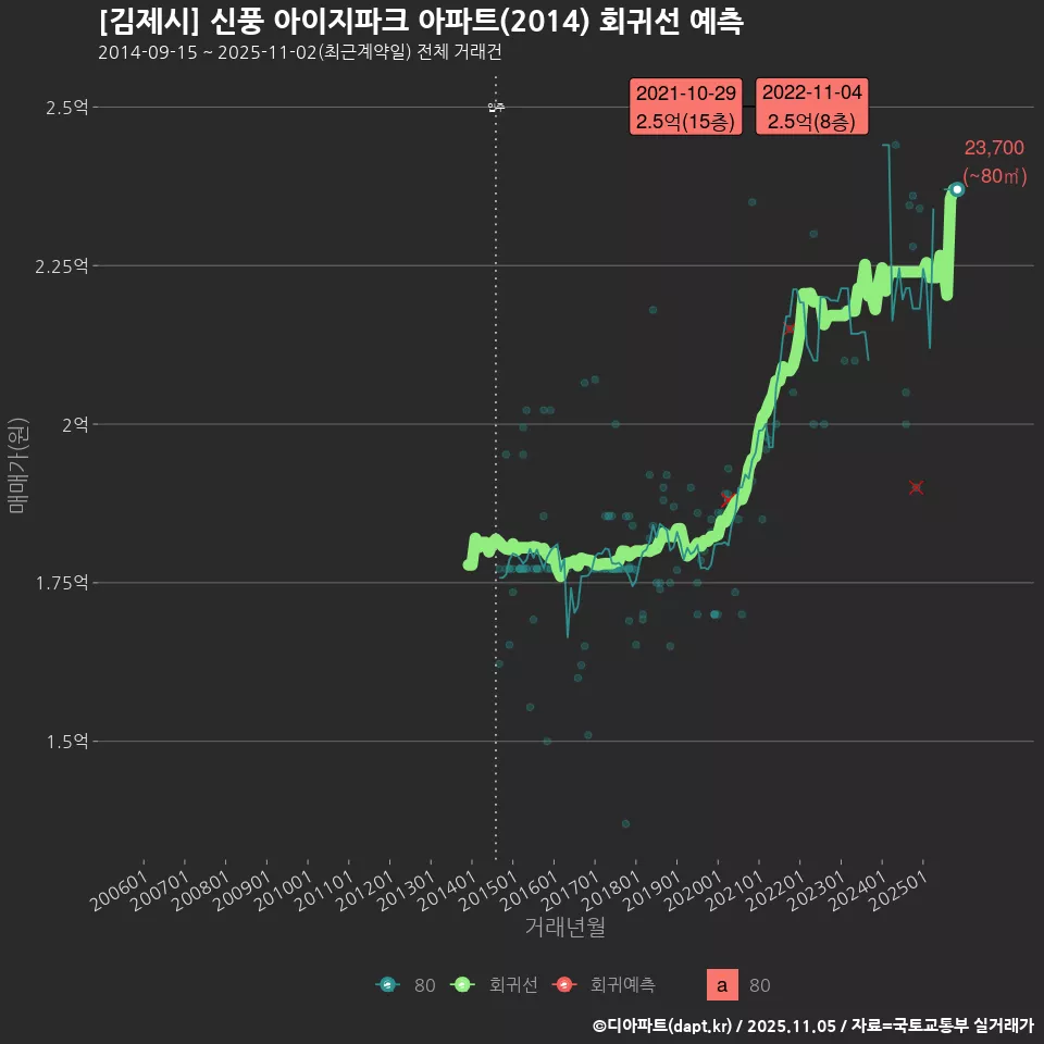 [김제시] 신풍 아이지파크 아파트(2014) 회귀선 예측