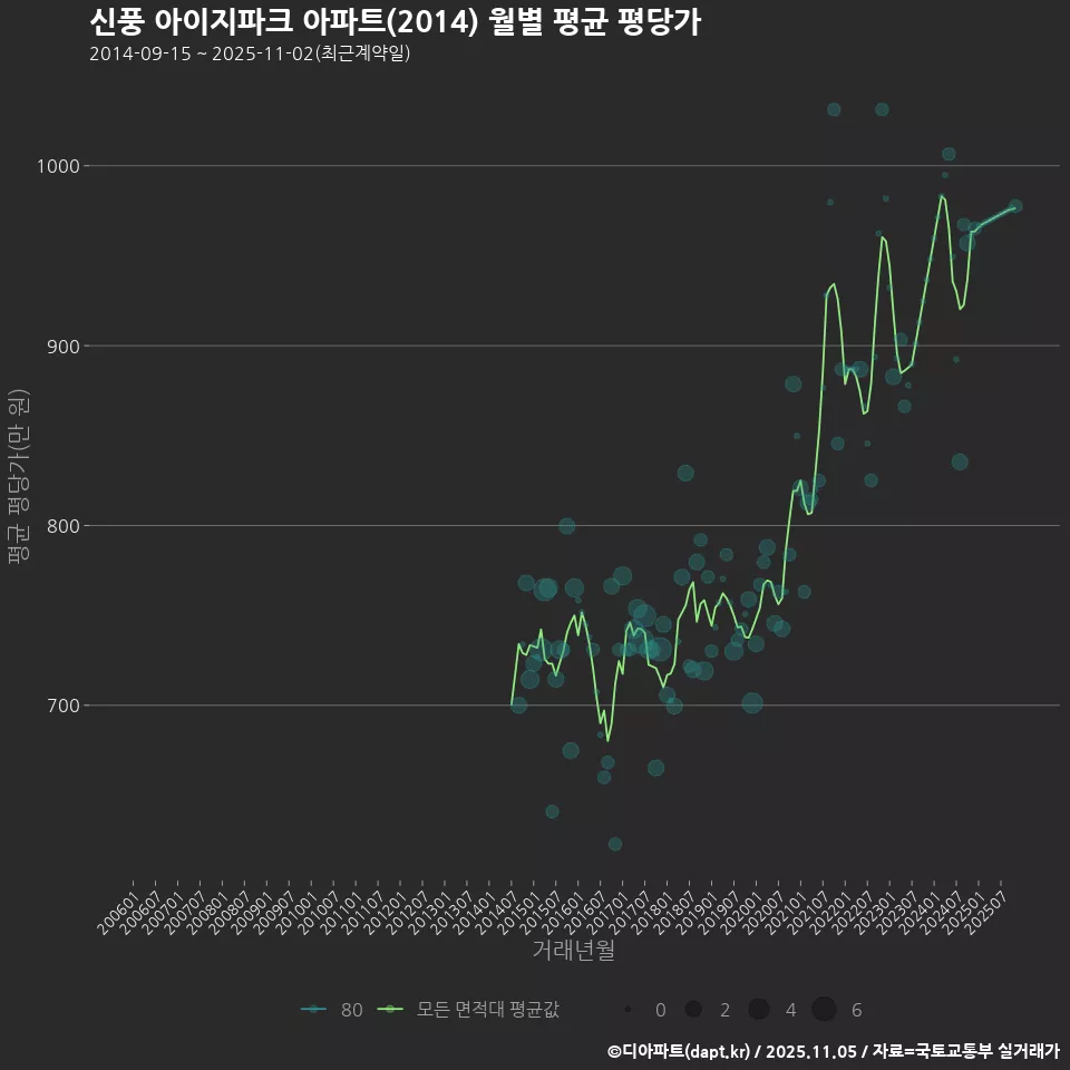 신풍 아이지파크 아파트(2014) 월별 평균 평당가