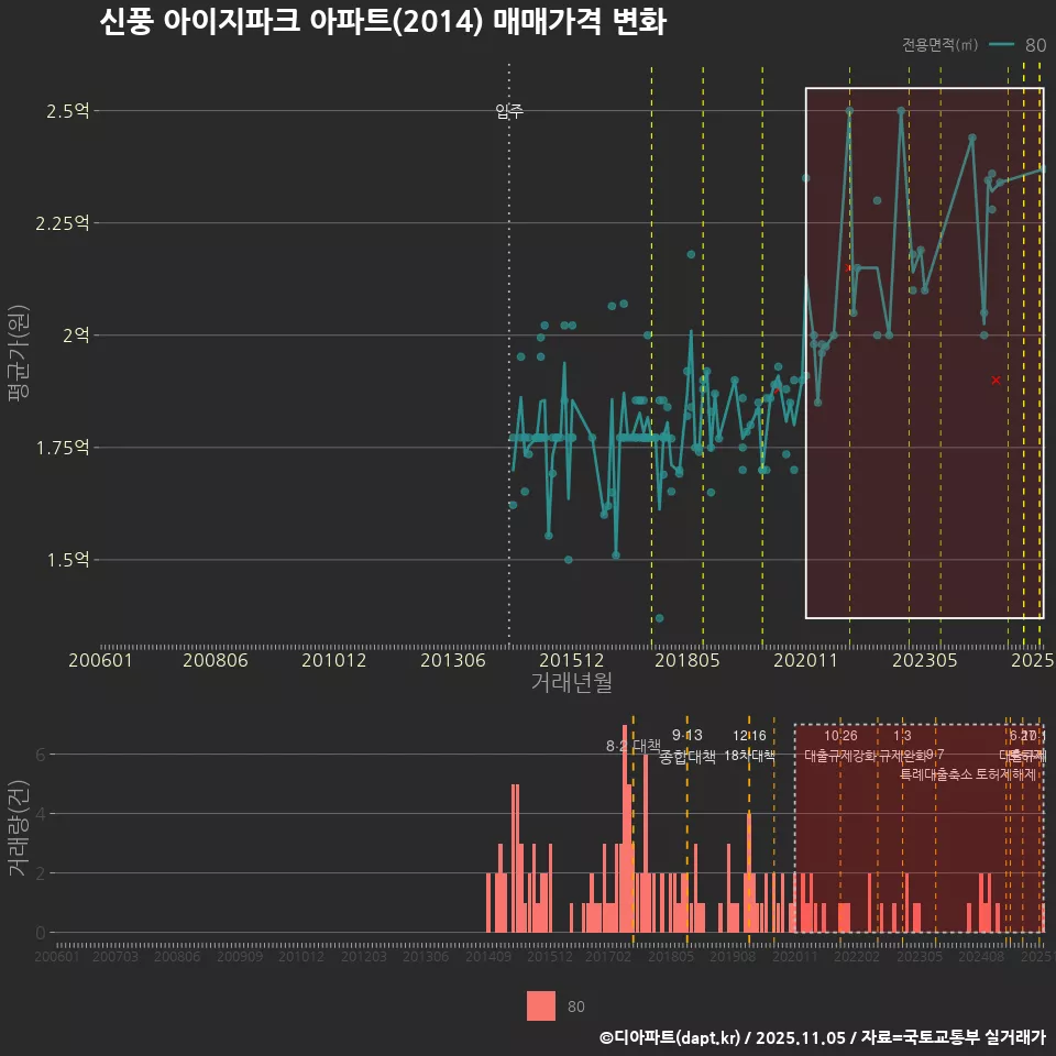 신풍 아이지파크 아파트(2014) 매매가격 변화