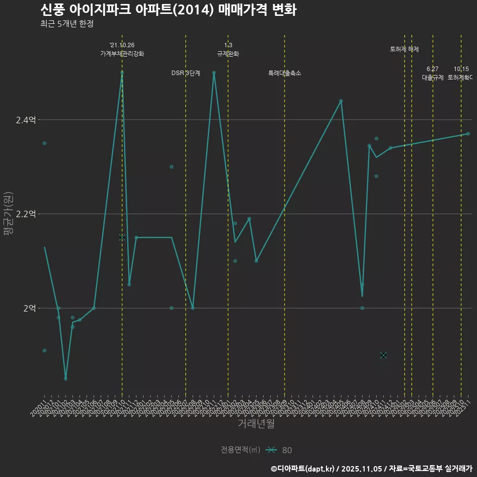 신풍 아이지파크 아파트(2014) 매매가격 변화