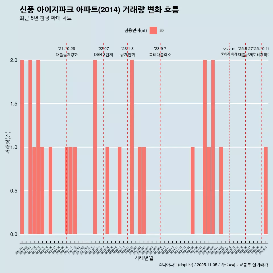 신풍 아이지파크 아파트(2014) 거래량 변화 흐름