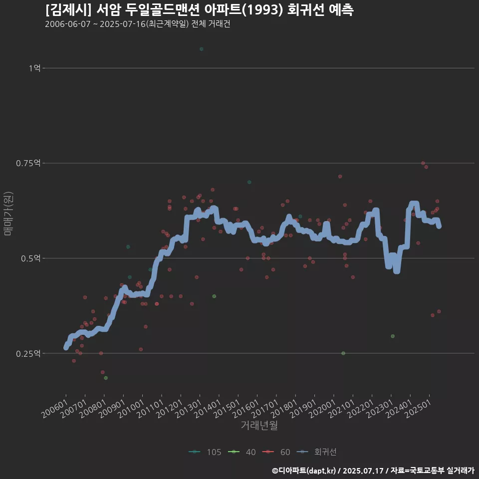 [김제시] 서암 두일골드맨션 아파트(1993) 회귀선 예측