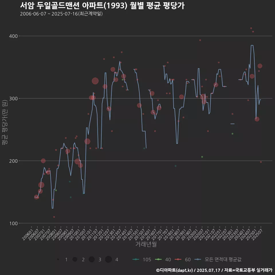 서암 두일골드맨션 아파트(1993) 월별 평균 평당가