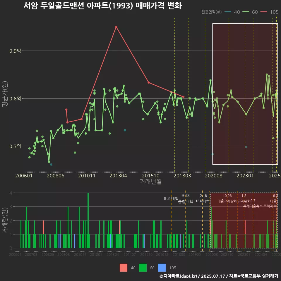 서암 두일골드맨션 아파트(1993) 매매가격 변화