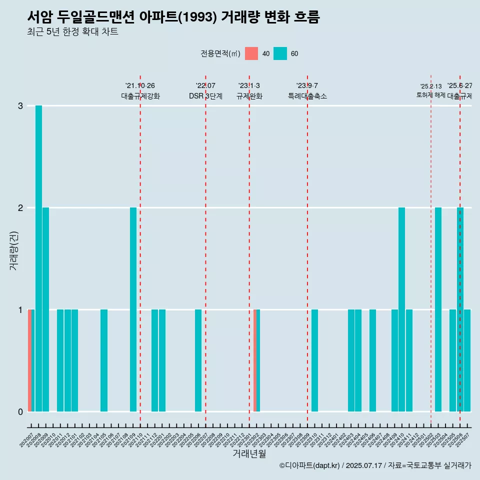 서암 두일골드맨션 아파트(1993) 거래량 변화 흐름